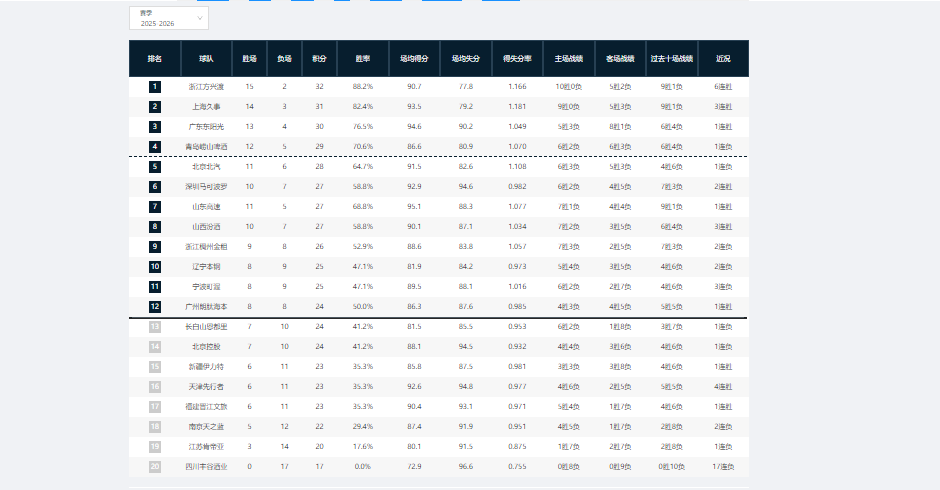 星空体育-谁能夺得阶段冠军？CBA第一阶段四支强队剩余赛程难度对比