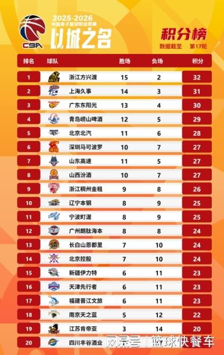 星空体育入口-CBA积分榜最新排名出炉!广厦第1广东第3:山西掀翻辽篮排第8