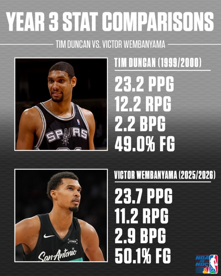 星空体育-文班&amp;邓肯生涯第3年数据对比！邓肯23+12+2 文班23+11+3