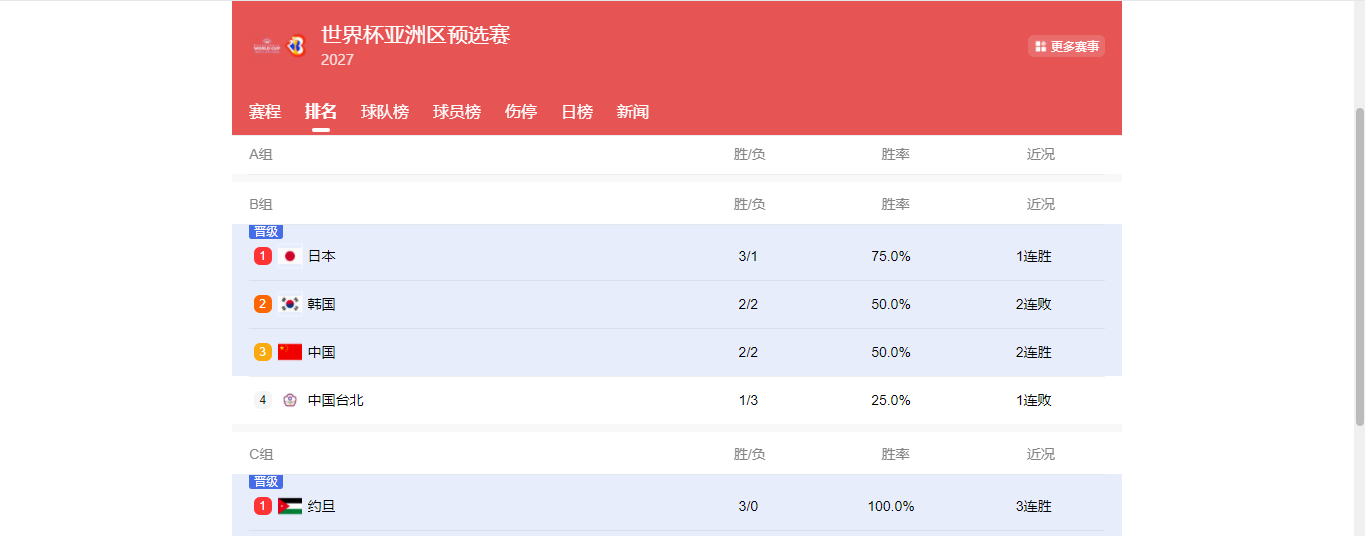 星空体育下载-随着中国男篮两连胜，韩国队两连败，世预赛最新出线形势如下