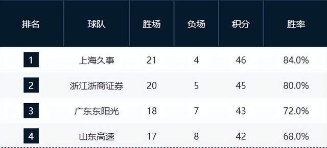 星空体育官网-上海力压广厦独占鳌头，广东稳住第3，山东守住第4，辽宁强势崛起