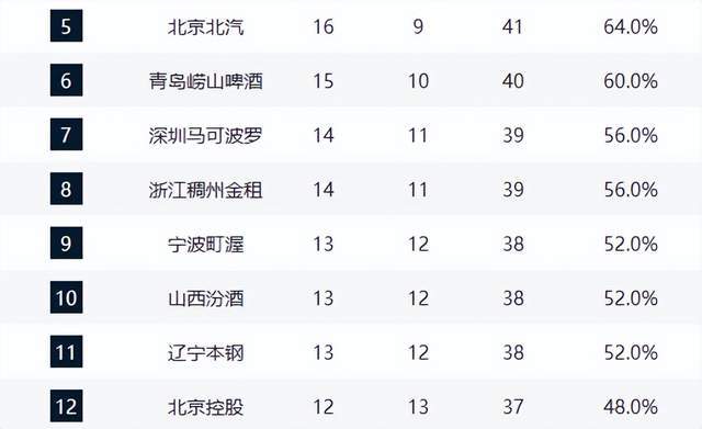 星空体育官网-上海力压广厦独占鳌头，广东稳住第3，山东守住第4，辽宁强势崛起
